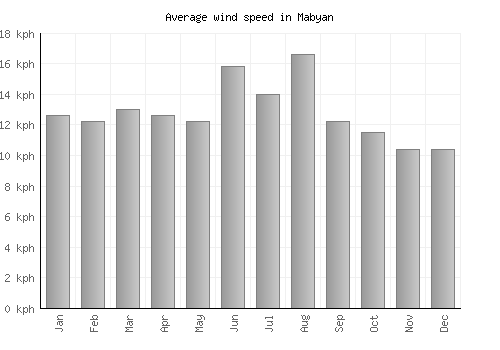 Mabyan average winspeed by month (km/h)