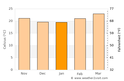 Mabyan average temperature in January