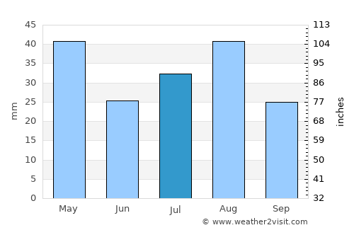 Mabyan average rain in July
