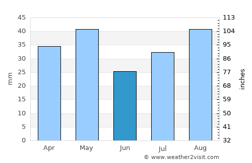 Mabyan average rain in June