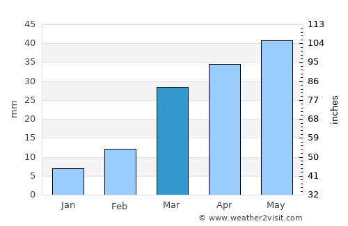 Mabyan average rain in March