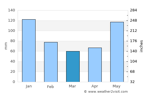 Macaas average rain in March