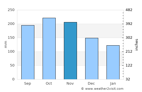 Macaas average rain in November