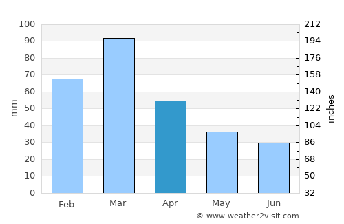 Macachín average rain in April