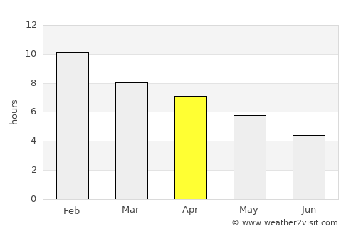 Macachín average rain in April