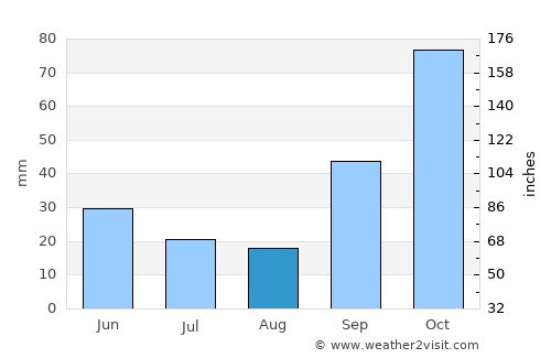 Macachín average rain in August