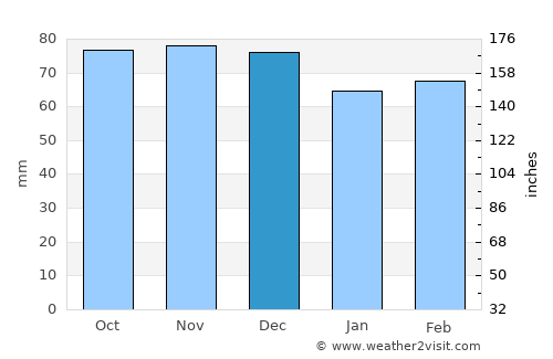 Macachín average rain in December