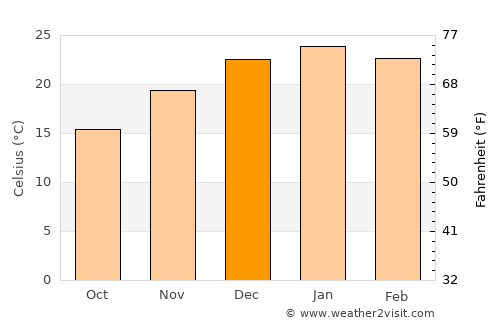 Macachín average temperature in December