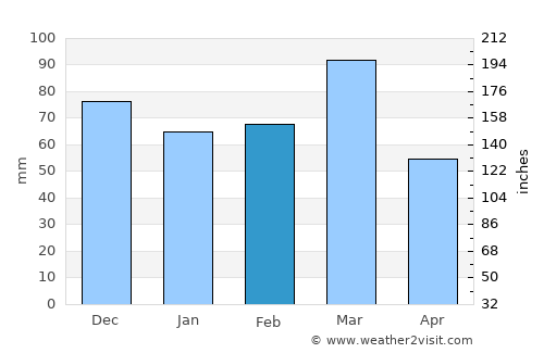 Macachín average rain in February