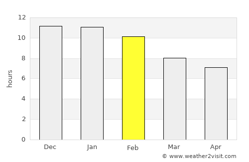 Macachín average rain in February