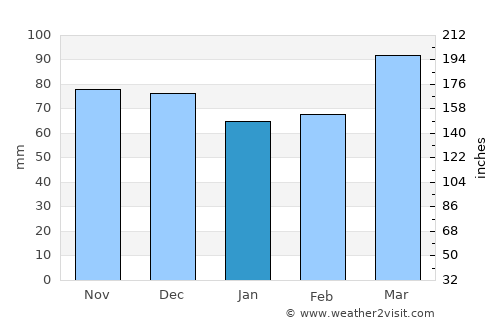 Macachín average rain in January