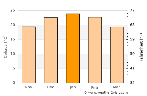 Macachín average temperature in January