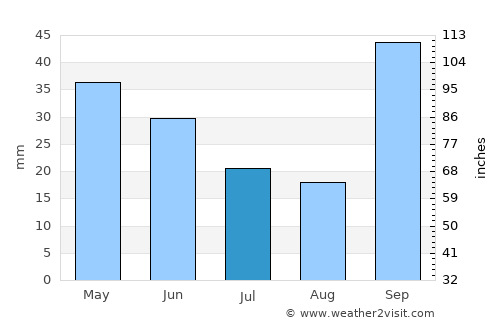 Macachín average rain in July