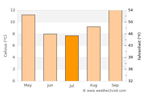 Macachín average temperature in July