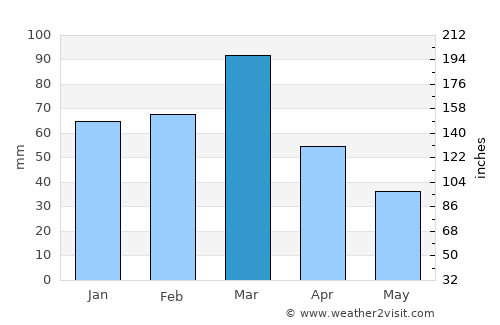 Macachín average rain in March