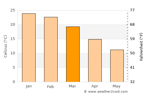 Macachín average temperature in March