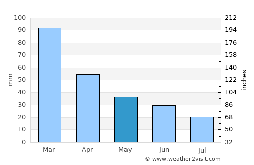 Macachín average rain in May