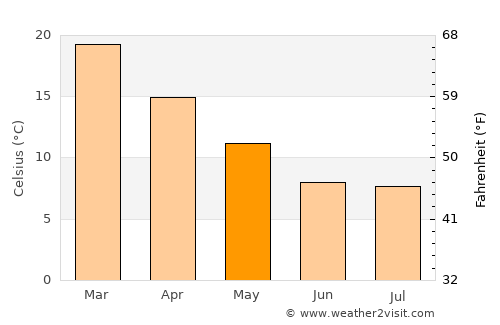 Macachín average temperature in May