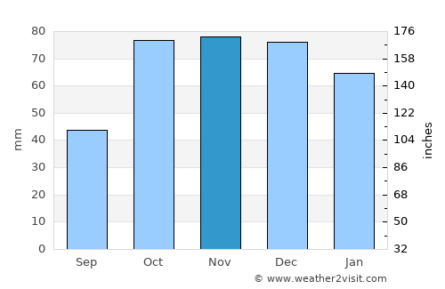 Macachín average rain in November