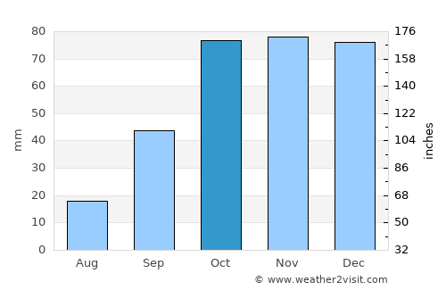 Macachín average rain in October