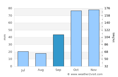 Macachín average rain in September