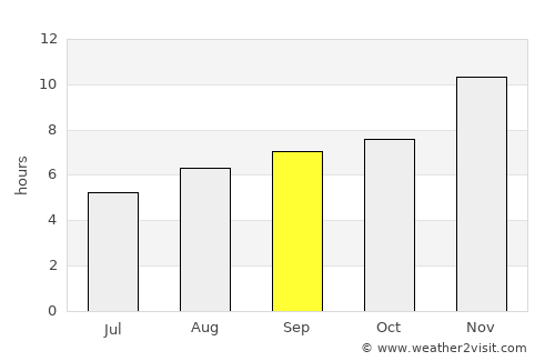 Macachín average rain in September