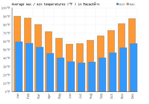 Macachín average minimum / maximum temperatures (Fahrenheit)