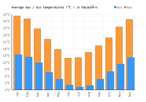 Macachín average minimum / maximum temperatures (Celsius)