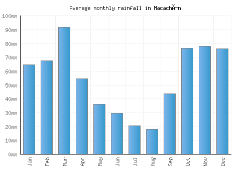 Macachín monthly rainfall chart (mm)