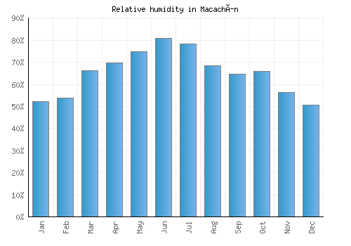 Macachín relative humidity averages