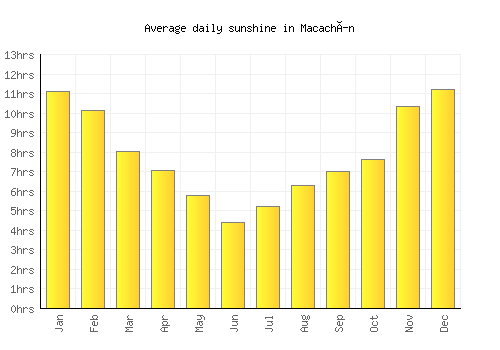 Macachín average daily sunshine chart