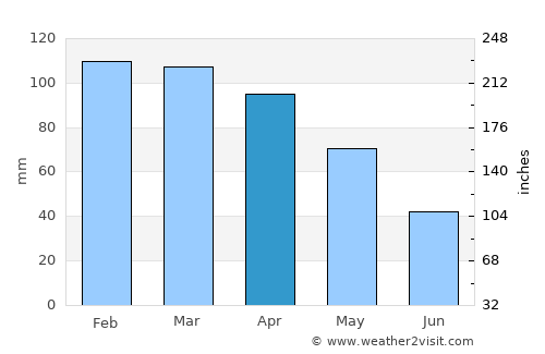 Macaé average rain in April