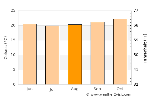 Macaé average temperature in August