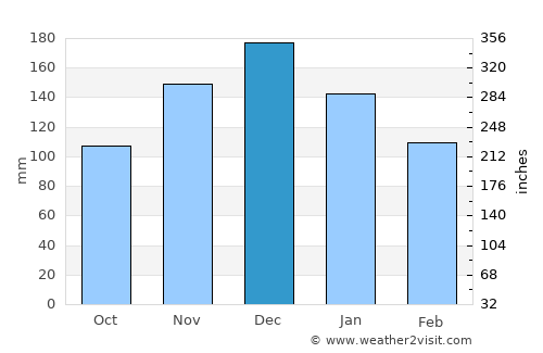 Macaé average rain in December