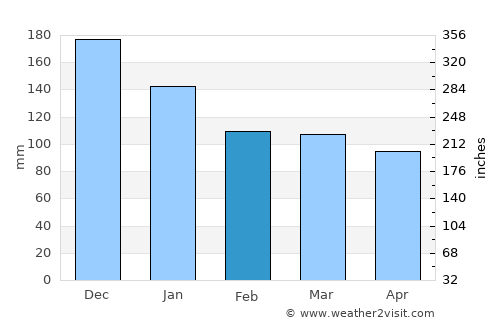 Macaé average rain in February