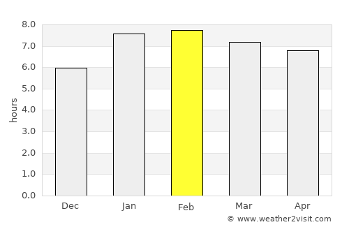 Macaé average rain in February