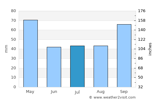 Macaé average rain in July