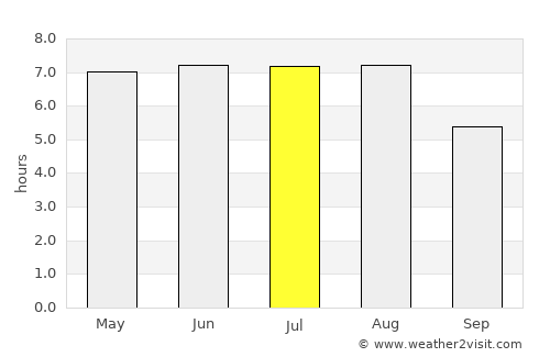 Macaé average rain in July