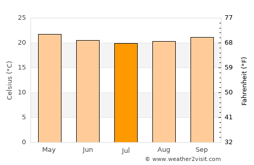 Macaé average temperature in July