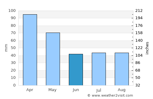 Macaé average rain in June
