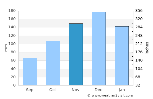 Macaé average rain in November