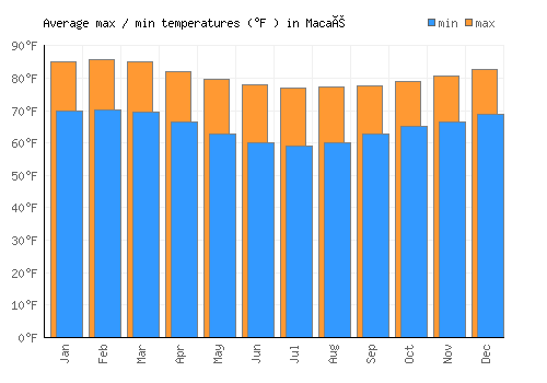 Macaé average minimum / maximum temperatures (Fahrenheit)