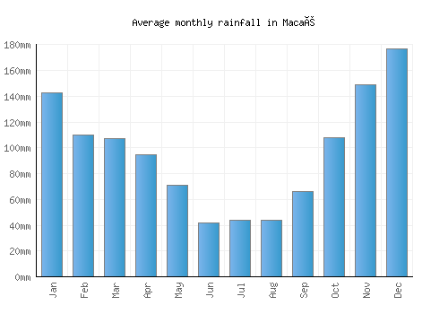 Macaé monthly rainfall chart (mm)