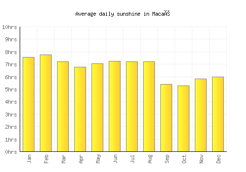 Macaé average daily sunshine chart