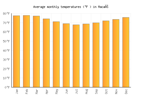Macaé average temperature chart (Fahrenheit)