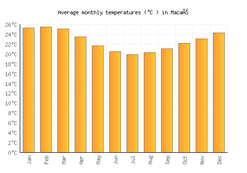 Macaé average temperature chart (Celsius)