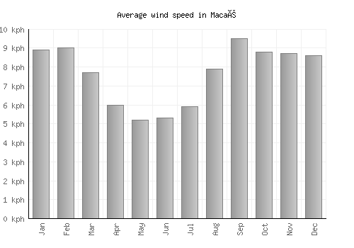Macaé average winspeed by month (km/h)