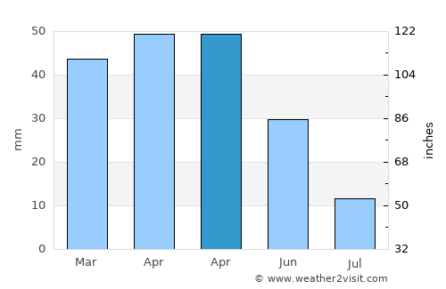 Macael average rain in April