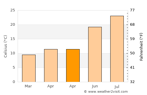 Macael average temperature in April