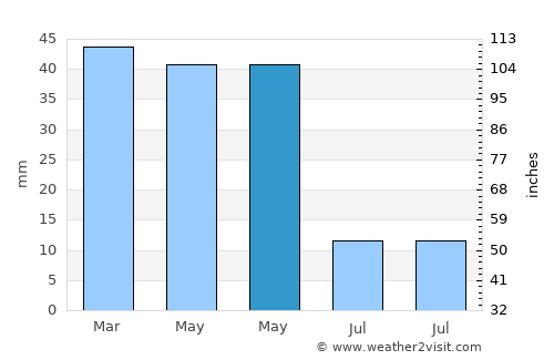 Macael average rain in May